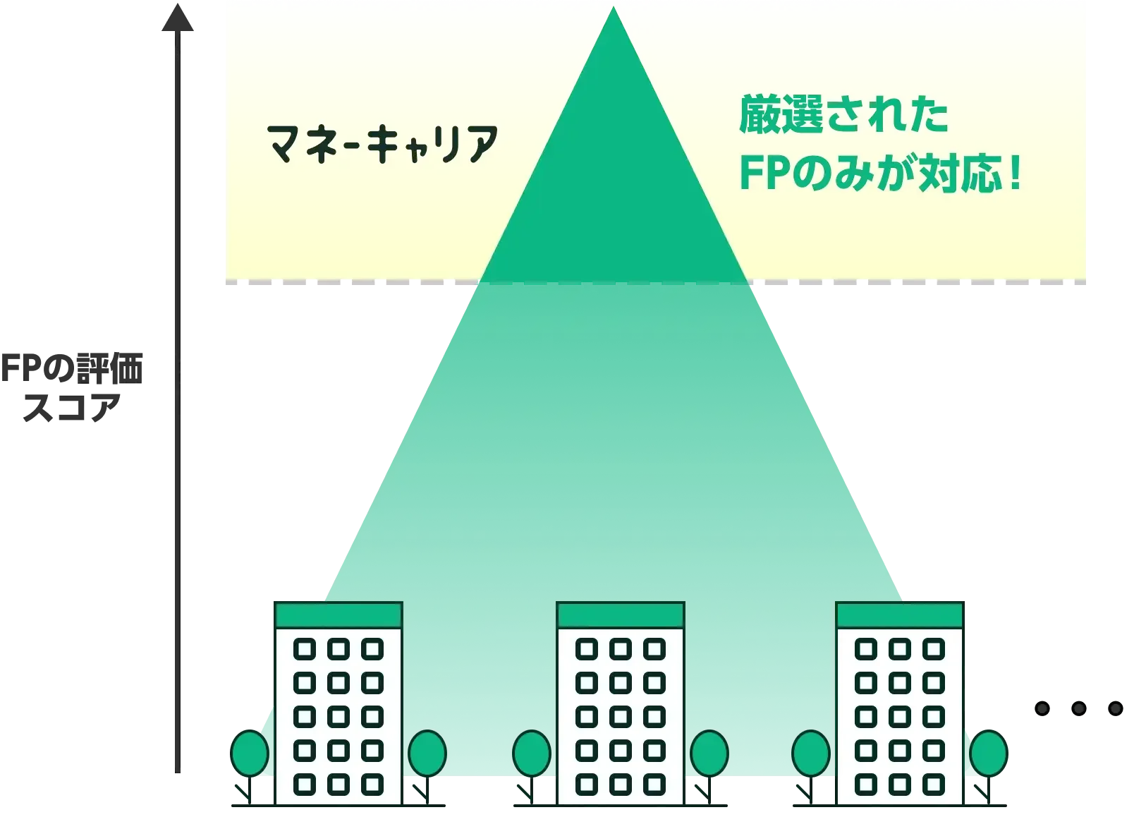 FPの評価スコアで厳選し、マネーキャリアでは厳選されたFPのみが対応