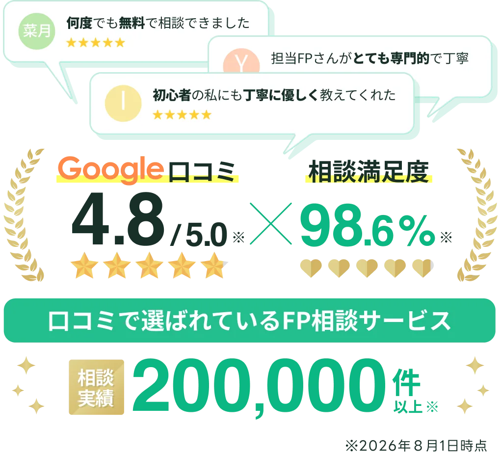 Google口コミ4.8・相談満足度98.6%・相談件数200,000件以上
