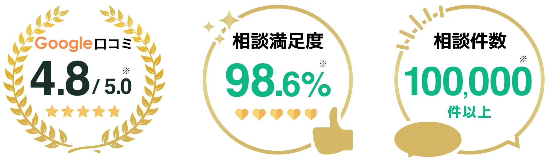 Google口コミ4.8、相談満足度98.6%、相談件数100,000件以上